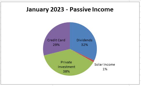 January 2023 Passive Income Pie Chart