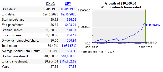 share price cagr of dxlg