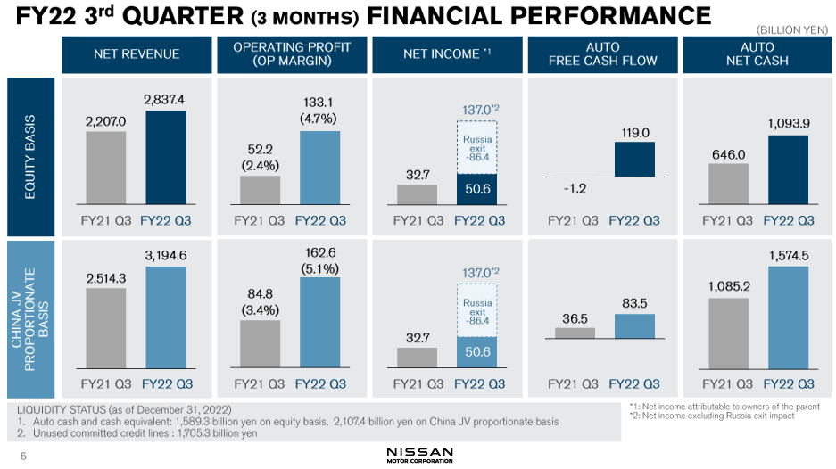 Nissan Q3 financial results