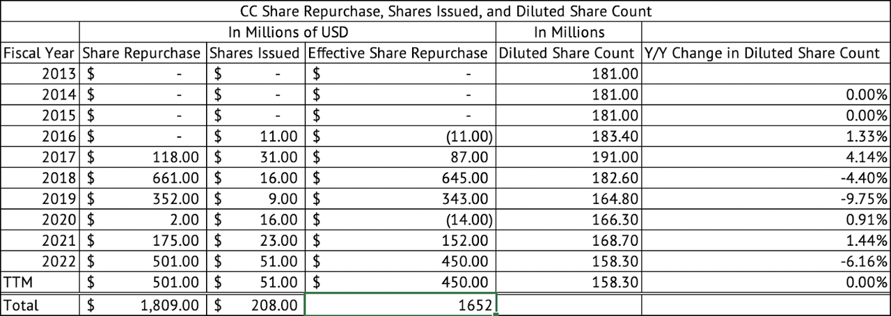 The Chemours Company Share Repurchase and Diluted Share Count