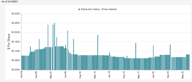 FRA Distribution History