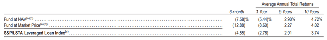 FRA Annualized Performance