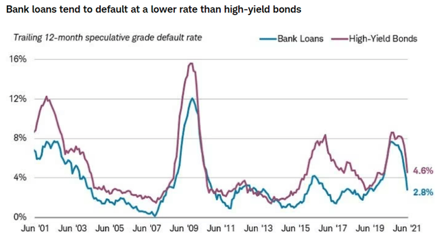 Historical Bank Loan default compared to High Yield Bonds