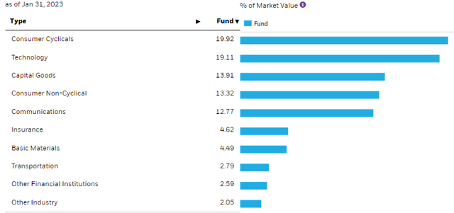 FRA Sector Allocation