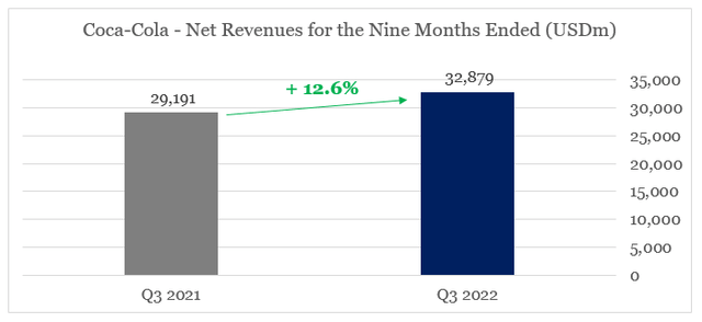 Coca-Cola Revenue Growth %
