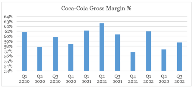 Coca-Cola Gross Margin %