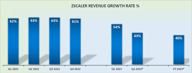 ZS revenue growth rates