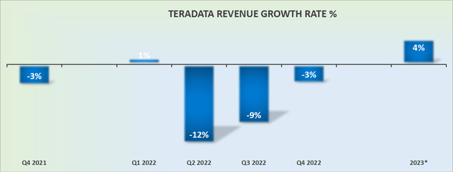 TDC revenue growth rates