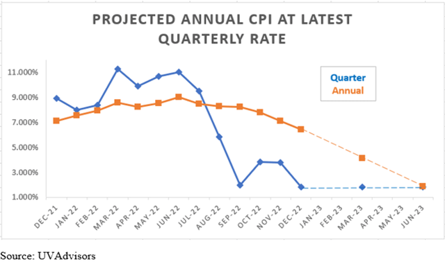 Projected annual CPI at latest quarterly rate