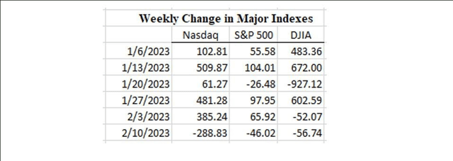 Weekly changes in major indexes since the beginning of 2023 - Nasdaq, S&P 500, DJIA