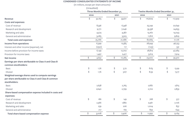 Meta Q4 and FY22 results