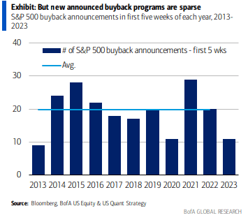 Buyback Announcements Become Few & Far Between