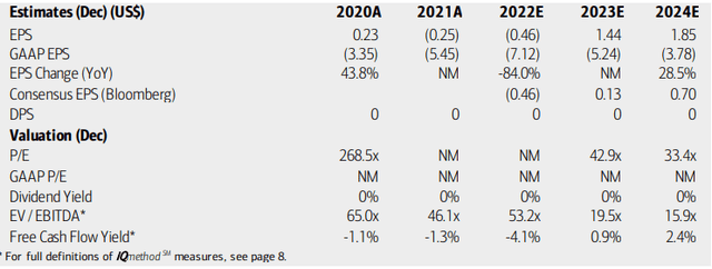 Twilio: Earnings, Valuation, Free Cash Flow Forecasts