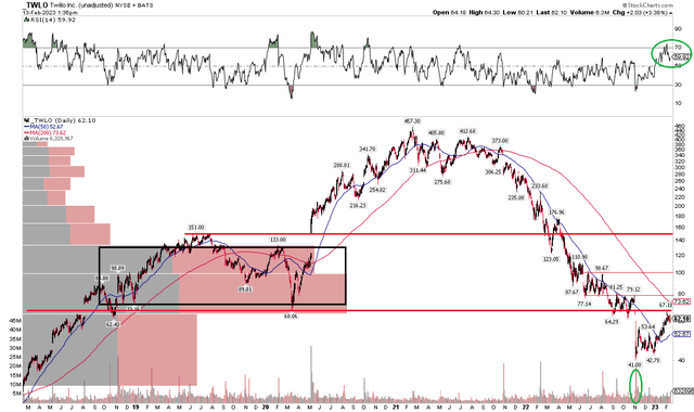 TWLO: Capitulation Bottom, Pausing at Resistance But Strong RSI Momentum