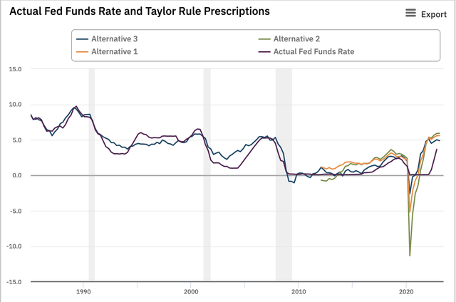 Taylor Rule Vs. Fed Funds Rate