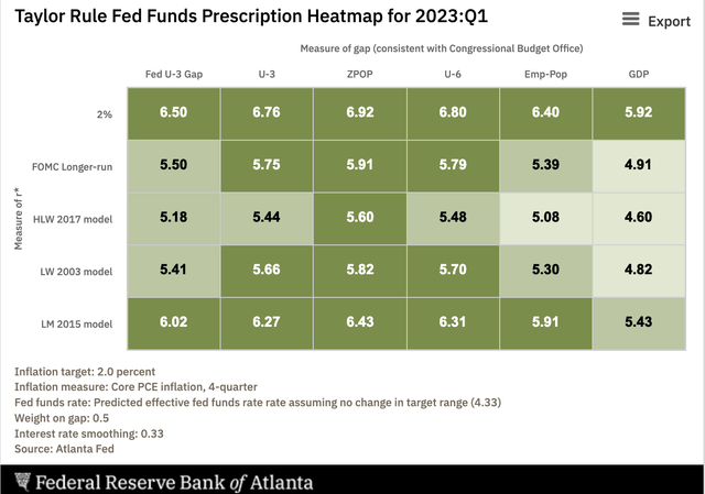 Taylor Rule Fed Funds Reccomendation