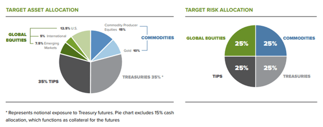 RPAR: pie charts with target asset and risk allocations