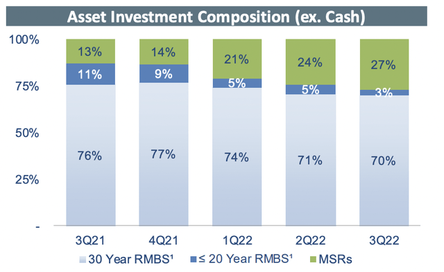 Cherry Hill Mortgage Asset Investment Composition
