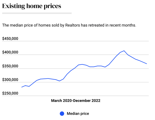 US Existing Home Prices