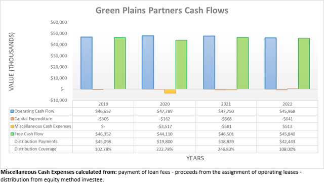 Green Plains Partners Cash Flows
