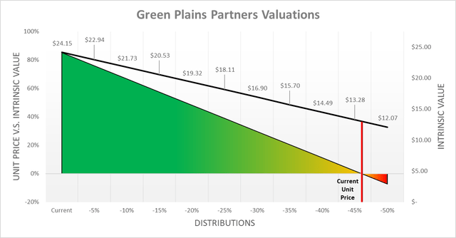 Green Plains Partners Valuations
