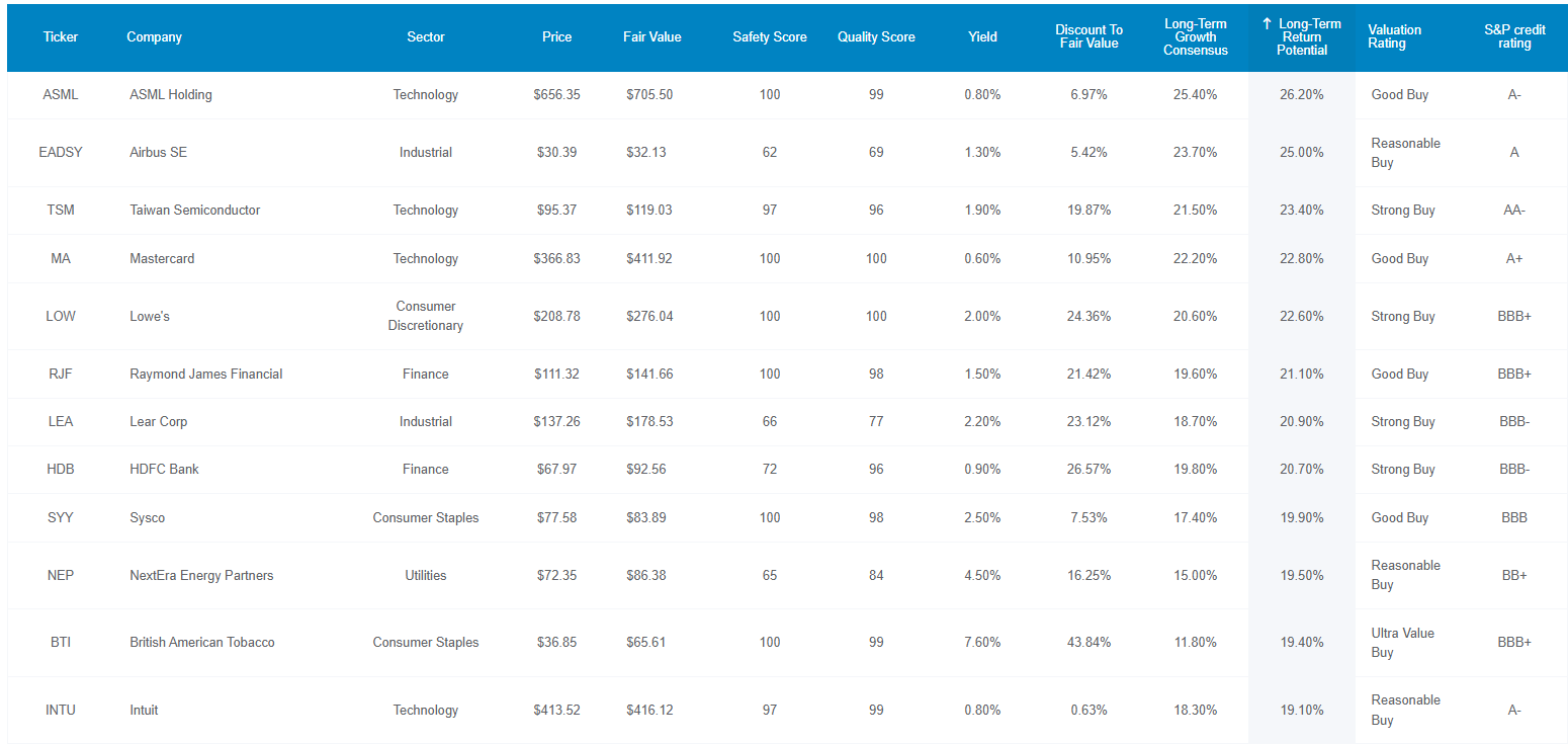 5 WorldBeater Dividend BlueChips Potentially Set To Soar In 2024