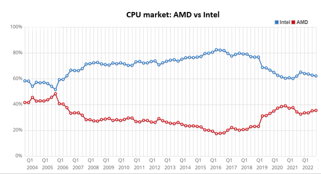 AMD's CPU market share was 35.2% in Q4 2022 versus 33.6% in Q3 2022. Q1 2023 sees AMD's market share growth to 35.5% due to the launch of the latest Ryzen 7000 processors and Ryzen 7045 mobile processors.