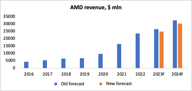 As a result of the segment revenue revision, we have revised AMD's 2023 total revenue forecast downwards from $26.5 bn (+12.2% YoY) to $24.9 bn (+5.5% YoY), and 2024 total revenue forecast downwards from $32.5 bn (+22.6% YoY) to $30.3 bn (+21.7% YoY).