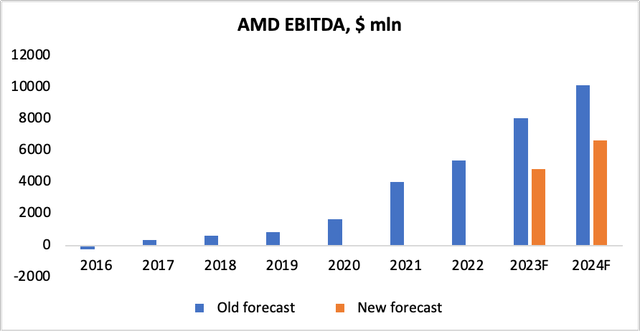 We have revised our EBITDA forecast downwards from $8055 mln (+34% YoY) to $4817 mln (-11% YoY) for 2023 and from $10109 mln (+25% YoY) to $6661 mln (+38% YoY) for 2024 due to the following factors: