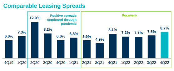 Kimco Leasing Spreads