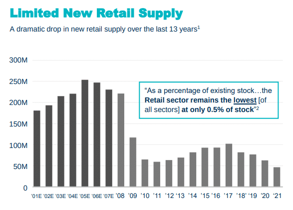 Retail New Supply