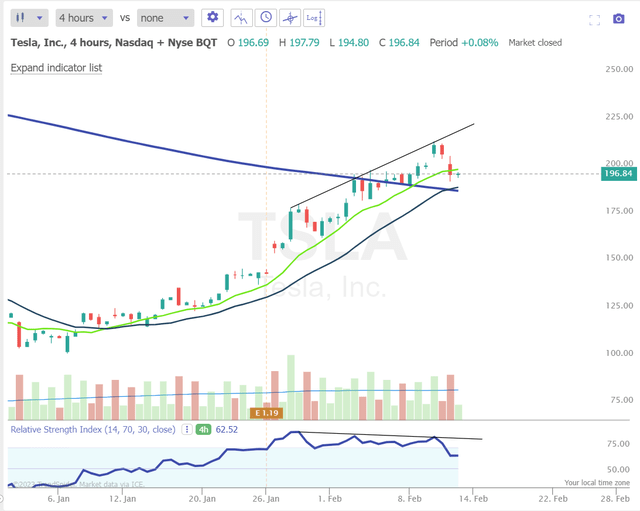 TrendSpider, TSLA [4-hour], author's notes