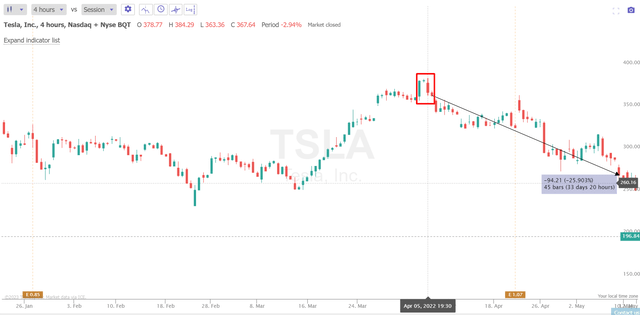 TrendSpider, TSLA, author's notes