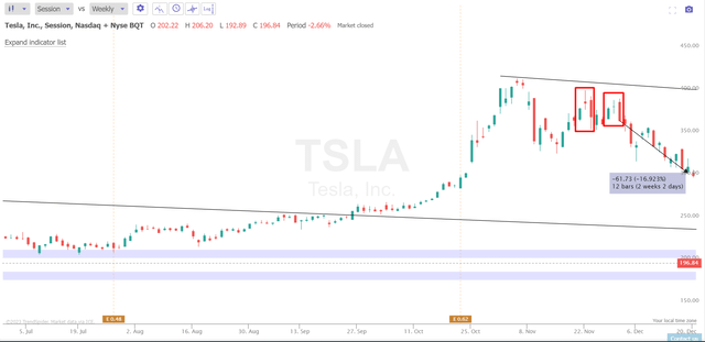 TrendSpider, TSLA, author's notes