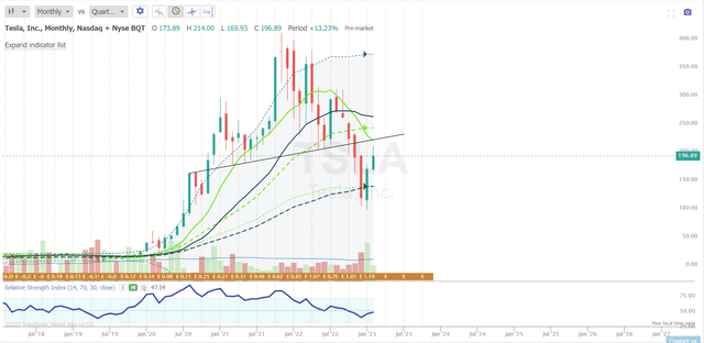 TrendSpider, TSLA [monthly], author's notes