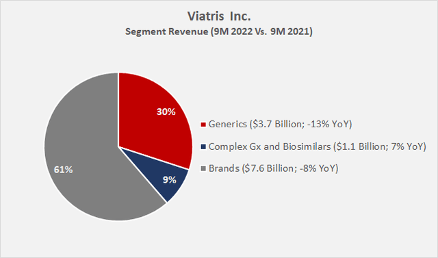 Viatris’ [VTRS] segment revenues and year-over-year growth