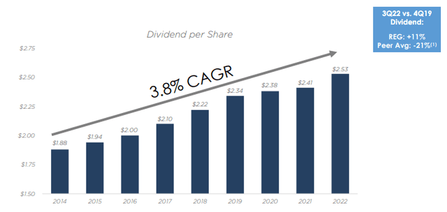 November 2022 Investor Presentation - Dividend Growth History Since 2014