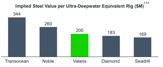 implied steel value per ultra-deepwater equivalent rig