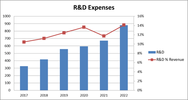 R&D expenses ISRG