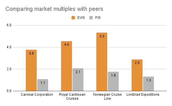 Market Multiples
