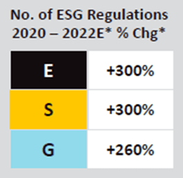 ESG Increases