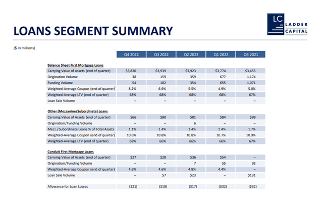 Loans Segment Summary