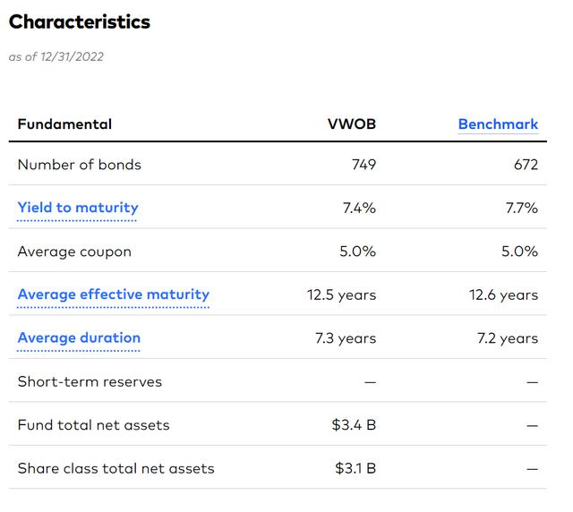 VWOB portfolio characteristics