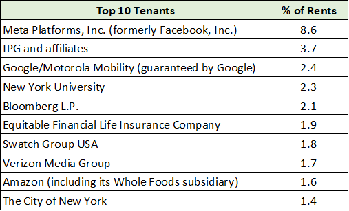 VNP top 10 tenants