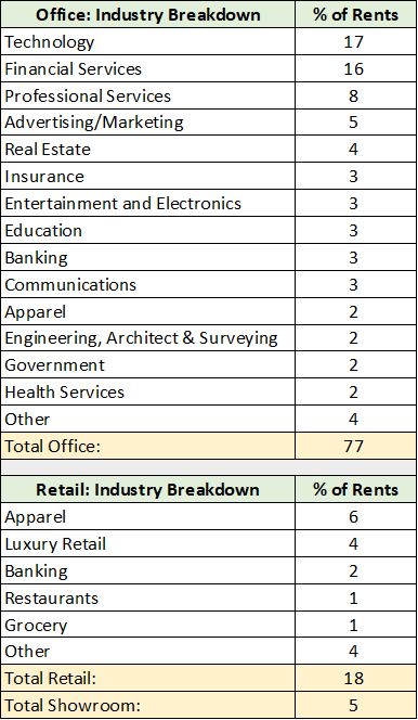 VNO segments by industry