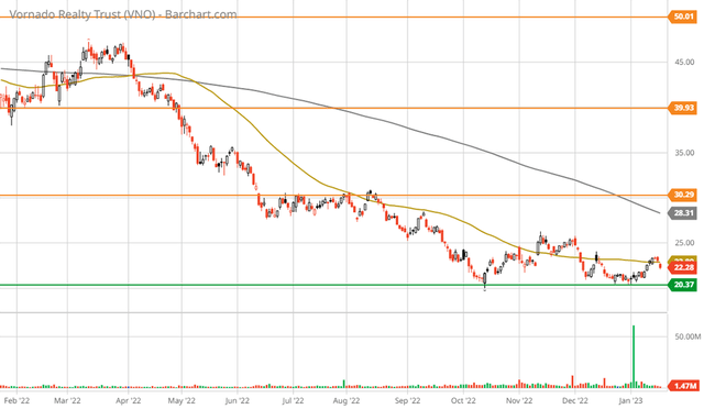 Vornado Realty Trust 1-year daily chart