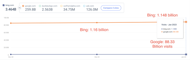 Bing vs Google Search Website traffic