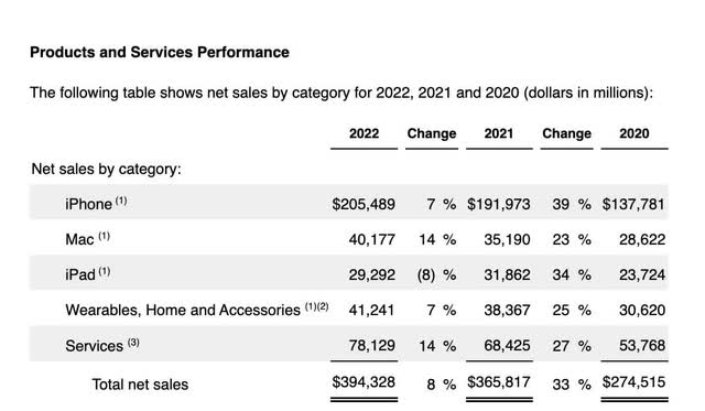 Apple2022 10K revenues