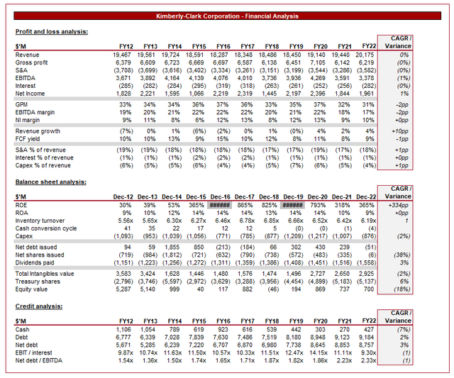 Kimberly clark, kimberly-clark financials