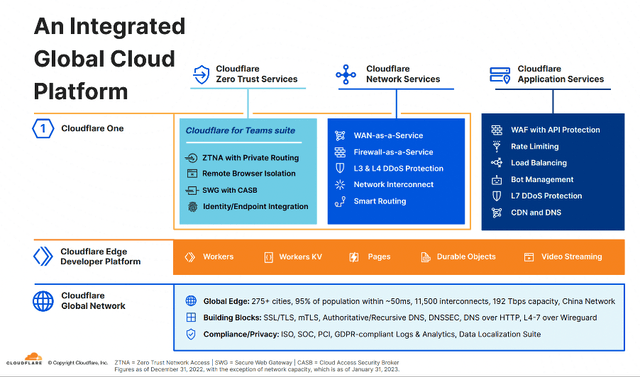 Cloudflare operates an integrated global cloud platform